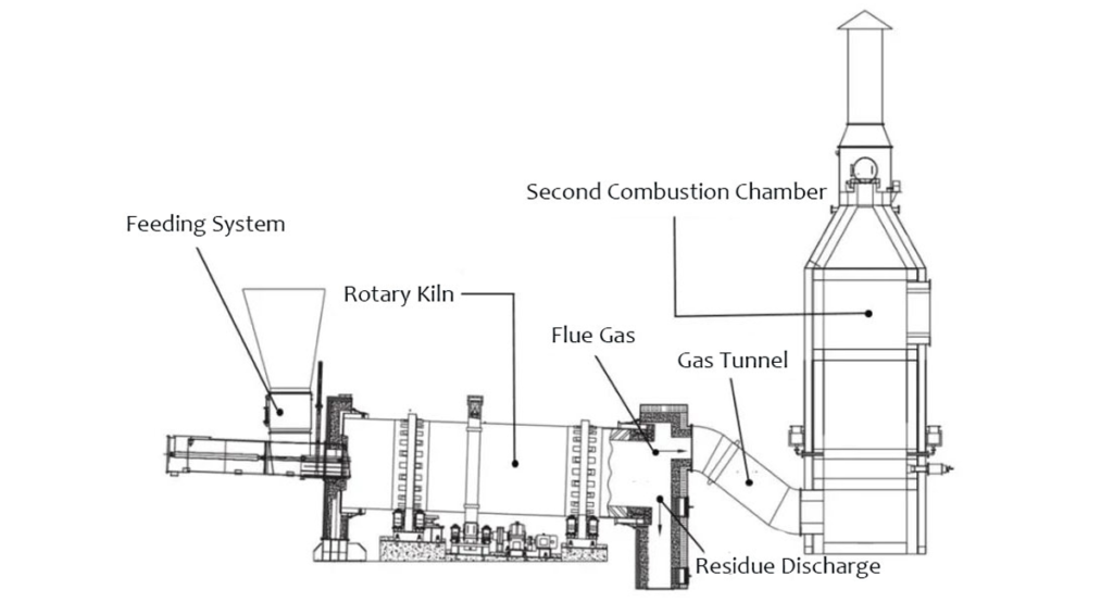 Rotary Incinerator