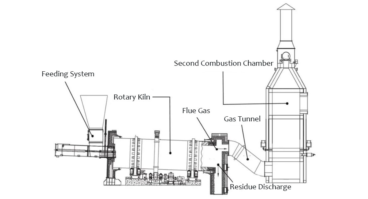 Rotary Kiln Incinerator: 7 Essential Components, Benefits & Working ...