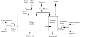 Medical Waste Incinerator: A Guide to Proper Disposal, Compliance, and Performance Incinerators for Biomedical Wastes 3 Gemini Generated Image oxq2kpoxq2kpoxq2